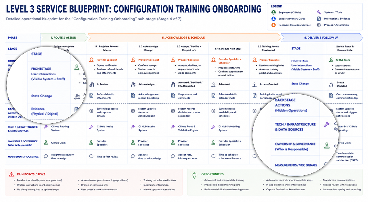 Level 3 operational service blueprint showing detailed frontstage and backstage activities, state changes, evidence, systems, ownership, risks and measures